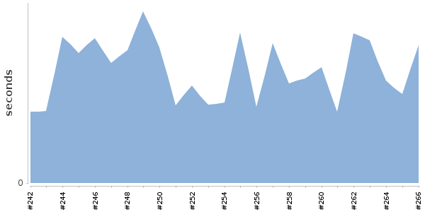 [Duration graph]
