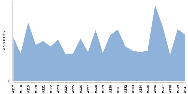 [Duration graph]