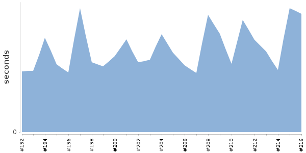 [Duration graph]
