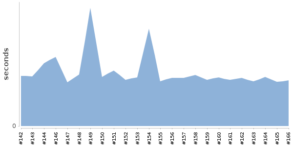 [Duration graph]