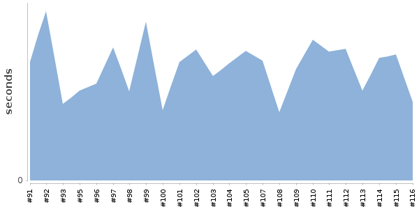 [Duration graph]