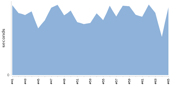 [Duration graph]
