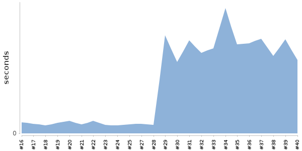 [Duration graph]