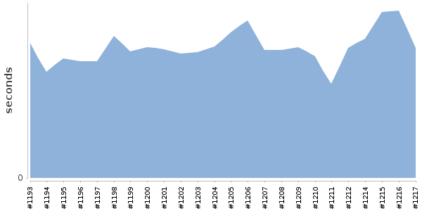 [Duration graph]