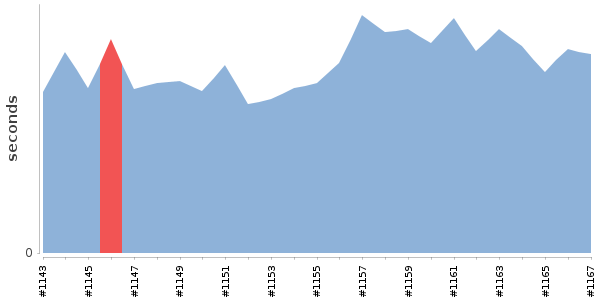[Duration graph]