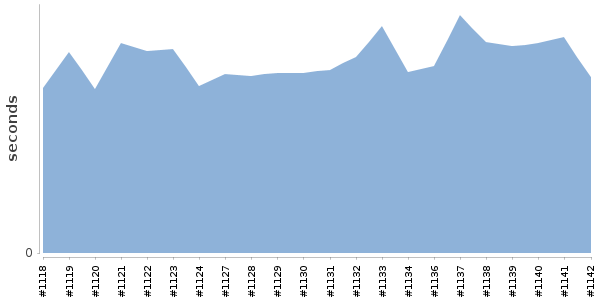 [Duration graph]