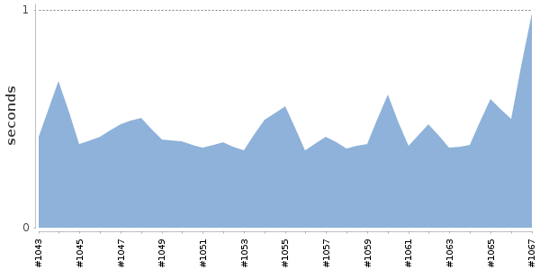 [Duration graph]