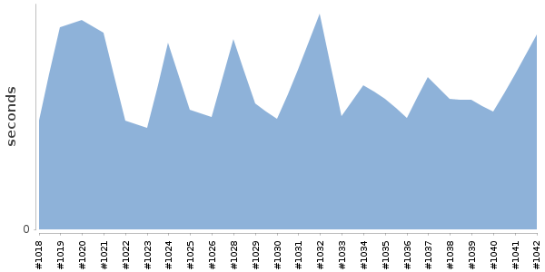 [Duration graph]