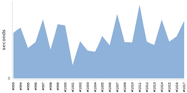[Duration graph]