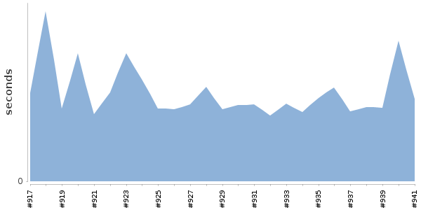 [Duration graph]