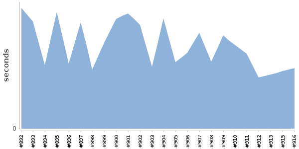 [Duration graph]
