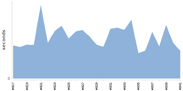 [Duration graph]