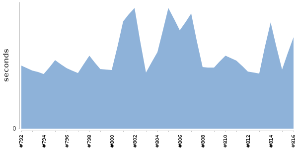 [Duration graph]