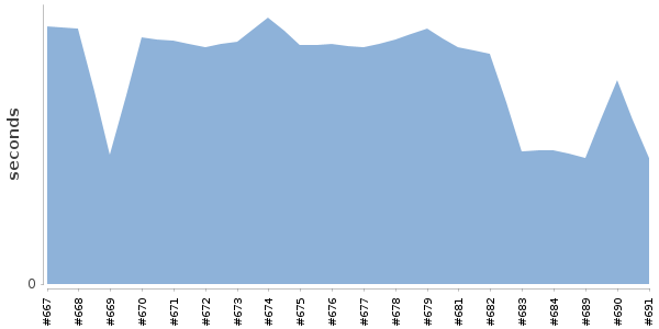 [Duration graph]