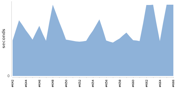 [Duration graph]