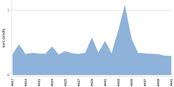 [Duration graph]