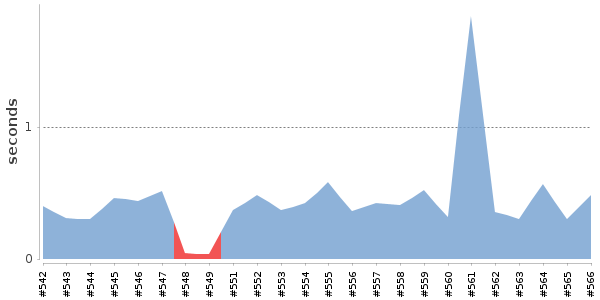 [Duration graph]