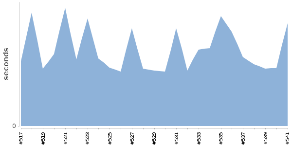 [Duration graph]