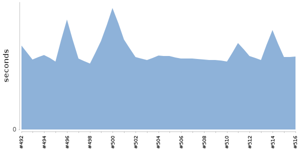 [Duration graph]