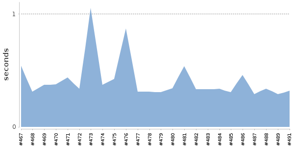 [Duration graph]