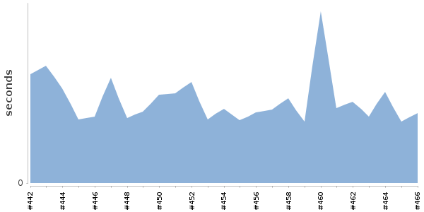 [Duration graph]