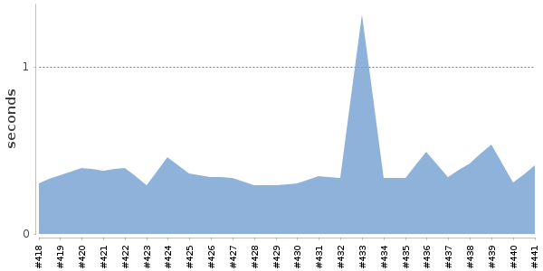 [Duration graph]