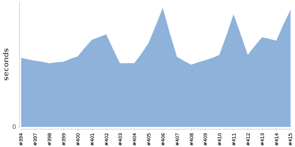 [Duration graph]