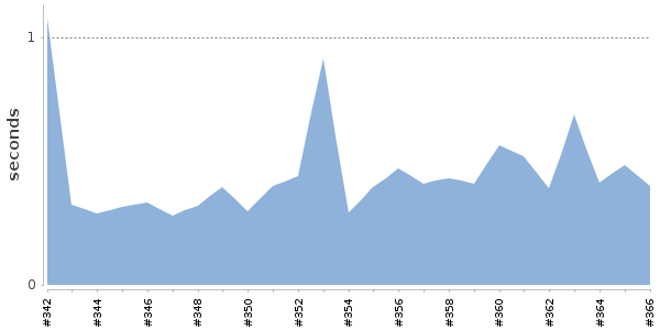 [Duration graph]
