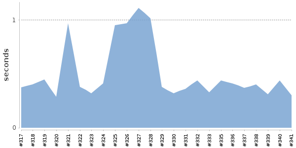 [Duration graph]