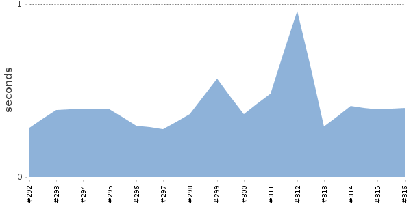 [Duration graph]