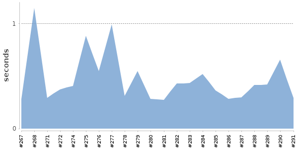 [Duration graph]