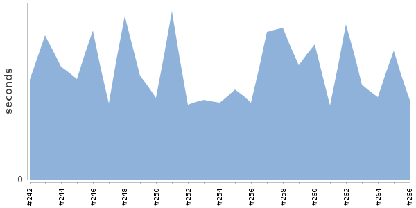 [Duration graph]