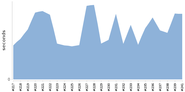 [Duration graph]