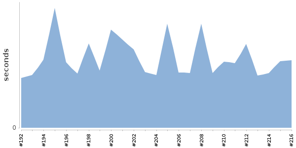[Duration graph]
