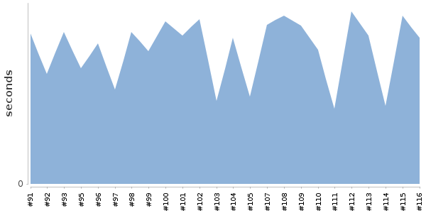 [Duration graph]