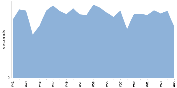 [Duration graph]