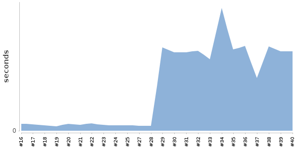 [Duration graph]