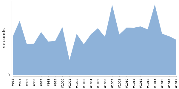 [Duration graph]
