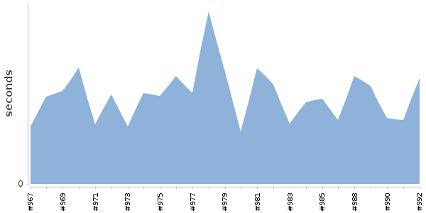 [Duration graph]