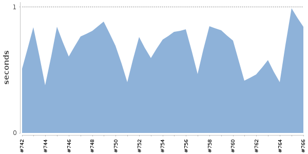 [Duration graph]