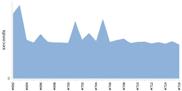 [Duration graph]