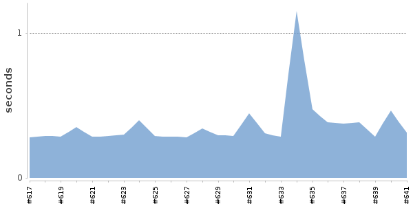 [Duration graph]