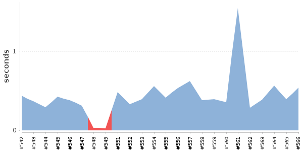 [Duration graph]