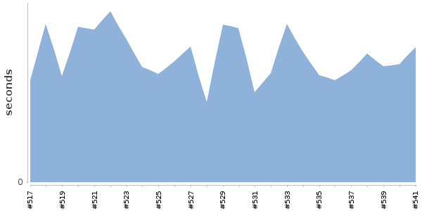 [Duration graph]