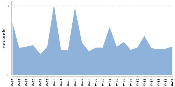 [Duration graph]