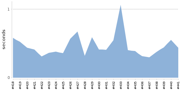 [Duration graph]