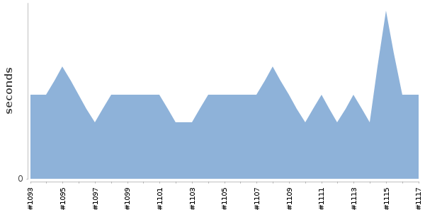 [Duration graph]