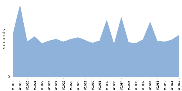 [Duration graph]