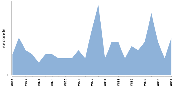 [Duration graph]