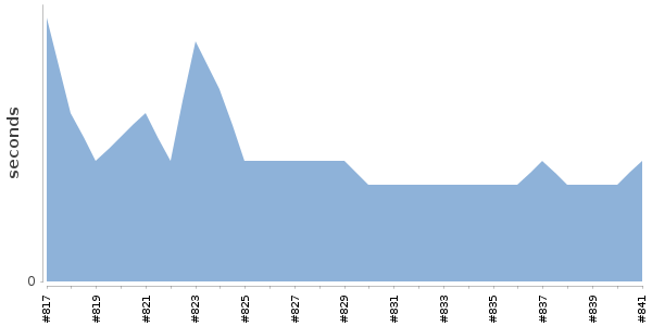 [Duration graph]